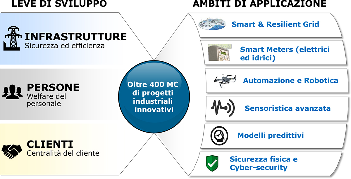 Schema investimenti